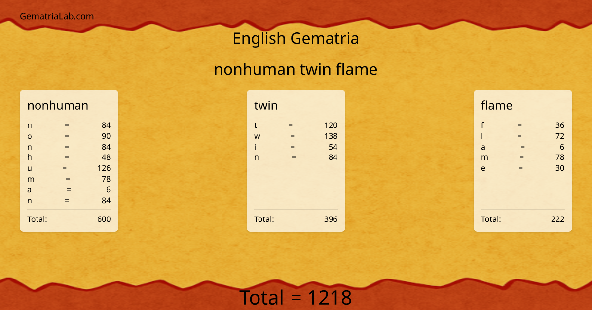 nonhuman twin flame in english Gematria
